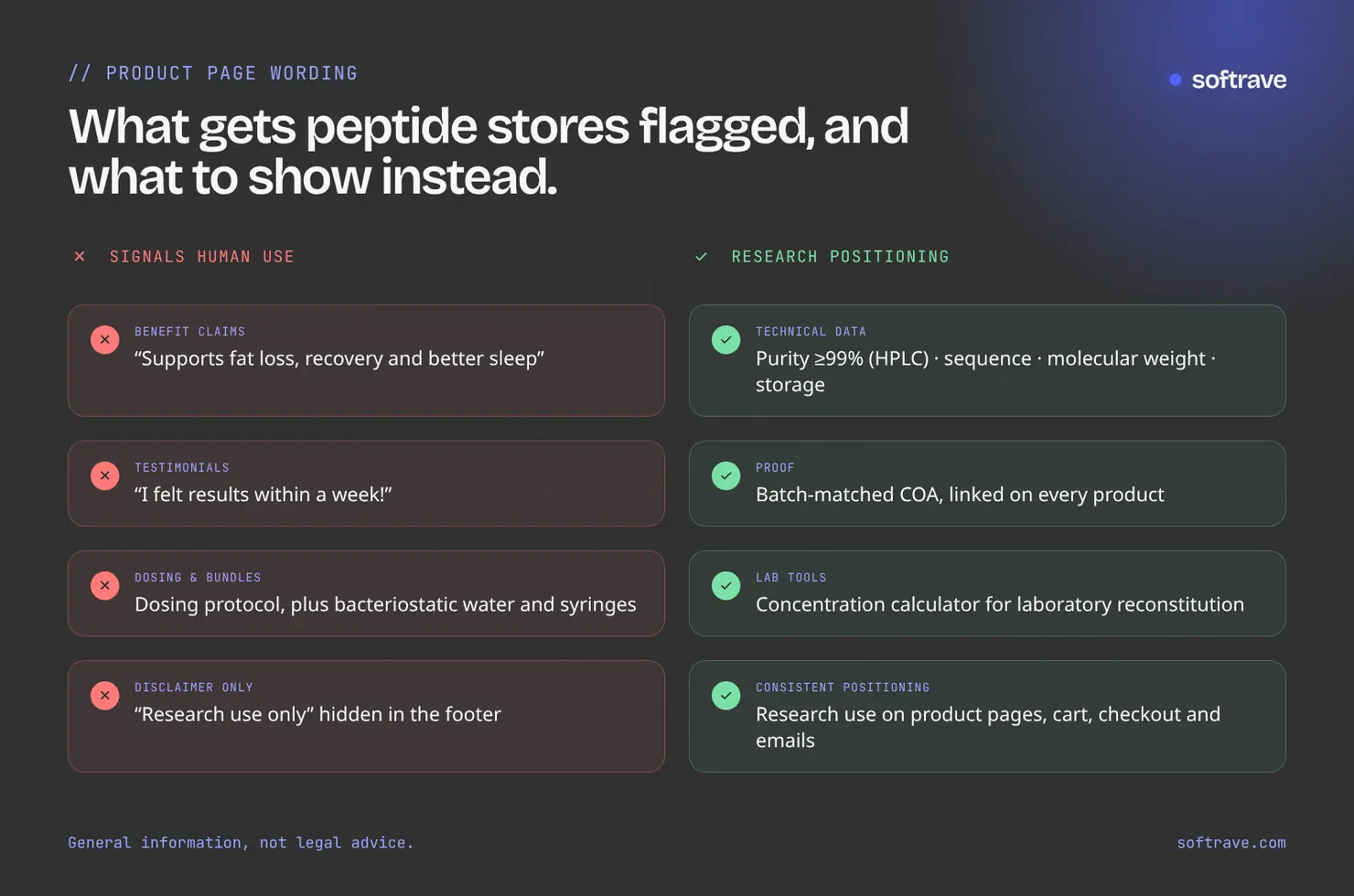 Comparison of peptide product page wording that signals human use versus research positioning: benefit claims vs technical data, testimonials vs batch-matched COAs, dosing and bundles vs lab tools, footer-only disclaimer vs consistent positioning