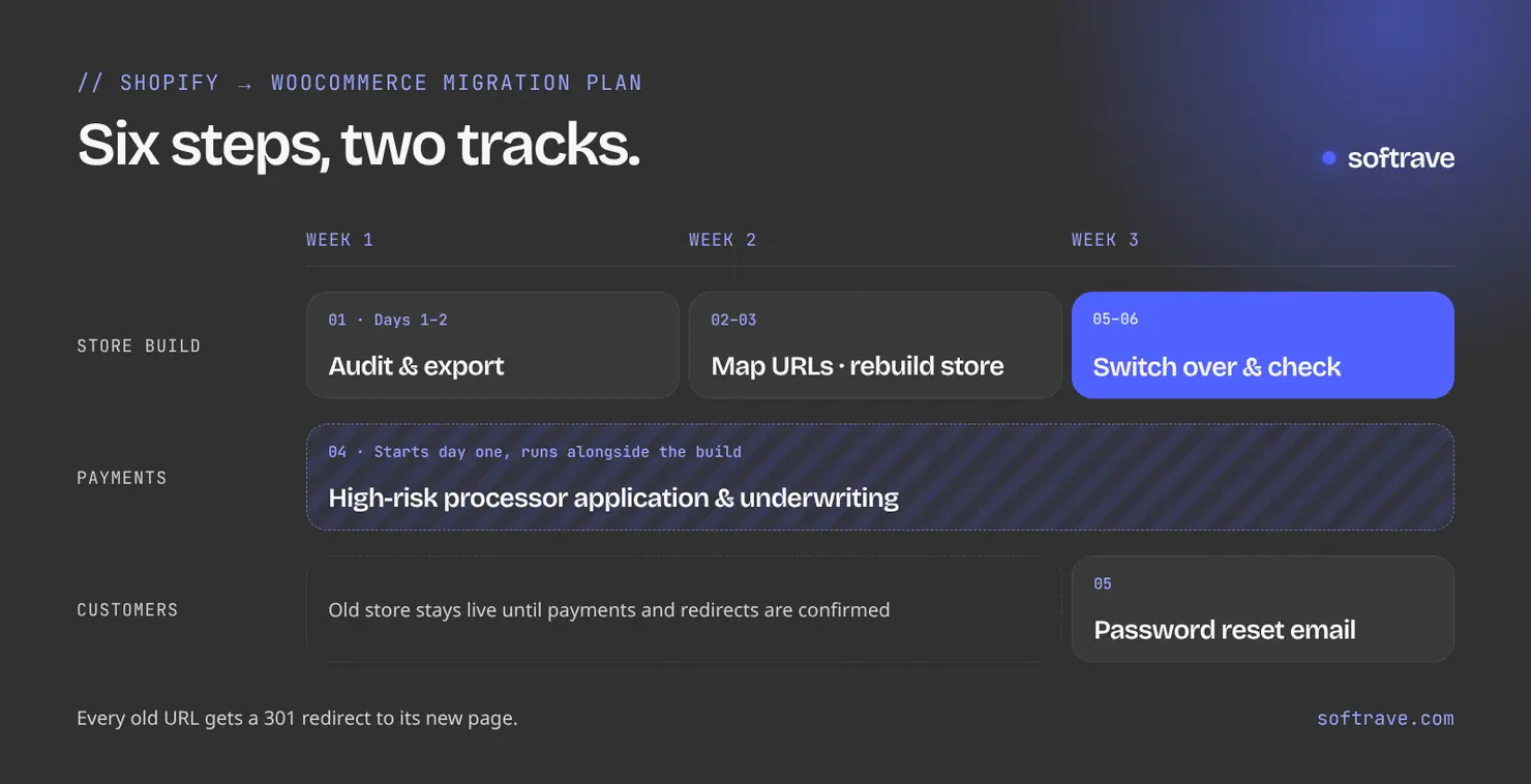 Three-week Shopify to WooCommerce migration plan: store build, payment processor application running alongside from day one, and customer password reset emails at switchover