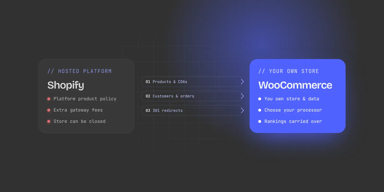 Diagram: moving a peptide store from Shopify to a self-owned WooCommerce store, carrying over products and COAs, customers and orders, and 301 redirects