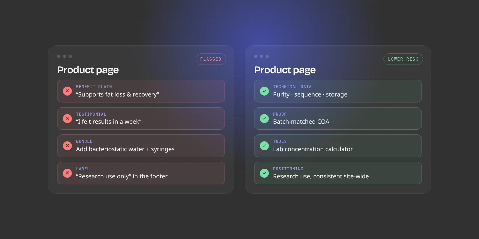 Side-by-side comparison of a flagged peptide product page and a lower-risk product page